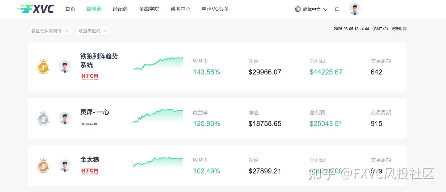明星信号源金太狼:多套量化模型捕捉黄金趋势,固定止损不扛单