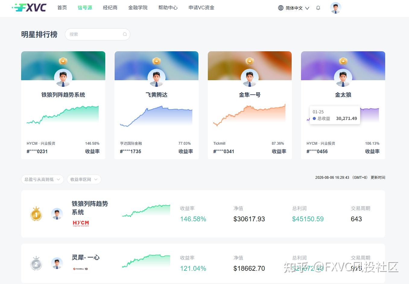 风投逻辑做筛选标准：能在FXVC上线的信号源到底有多厉害