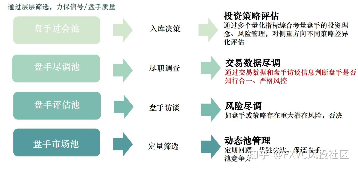 风投逻辑做筛选标准：能在FXVC上线的信号源到底有多厉害