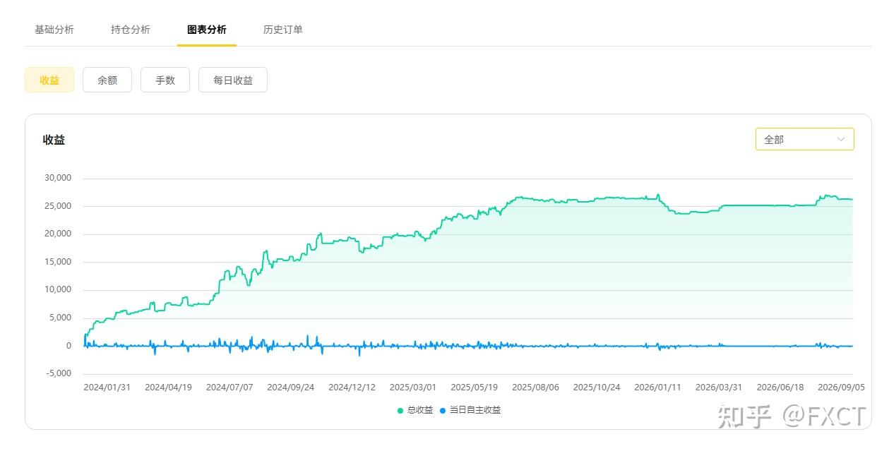 FXCT信号源观察|回撤数字一样大,风险为什么可能完全不一样?