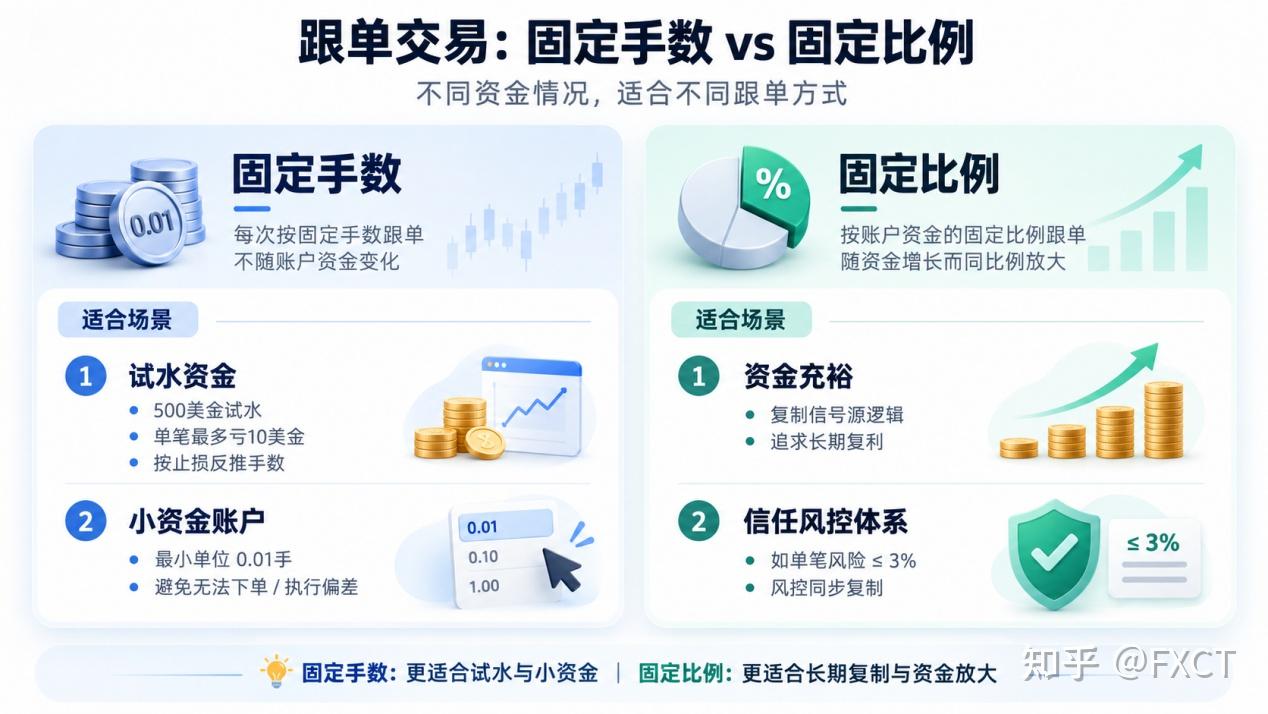 同样跟随信号源，两种跟单模式，风险逻辑有什么不一样?