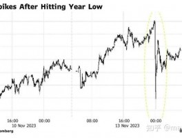 Macro Markets insight field: Jiaojiu rose after the yen reaches the year's low