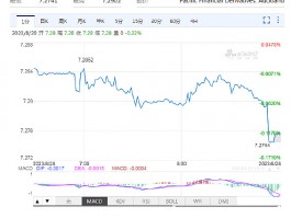 Macro Markets Insight Field: RMB Intermediate Price Report 7.1856, raising 27 points up 27 points